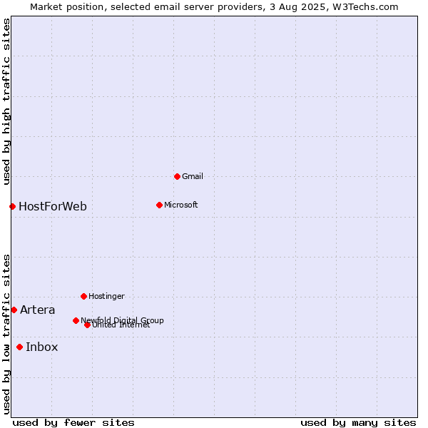 Market position of Inbox vs. Artera vs. HostForWeb