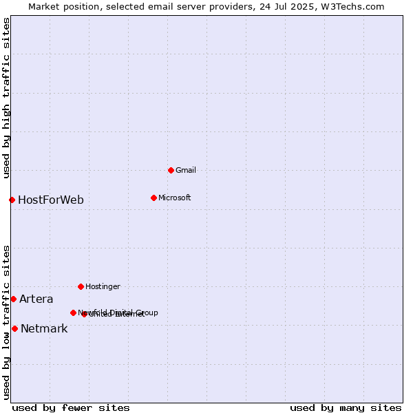 Market position of Netmark vs. Artera vs. HostForWeb