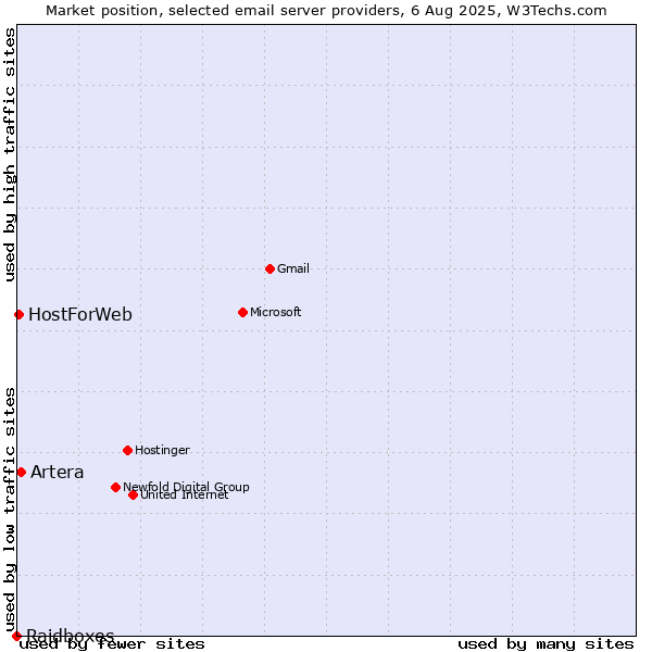 Market position of Artera vs. HostForWeb vs. Raidboxes