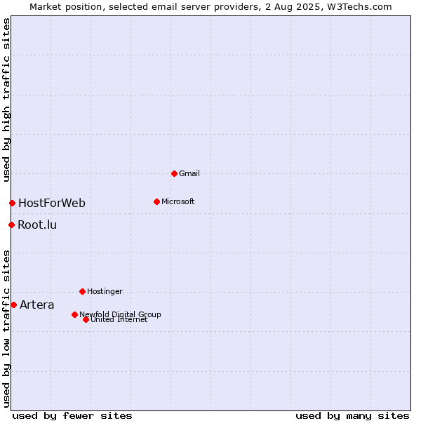 Market position of Artera vs. HostForWeb vs. Root.lu