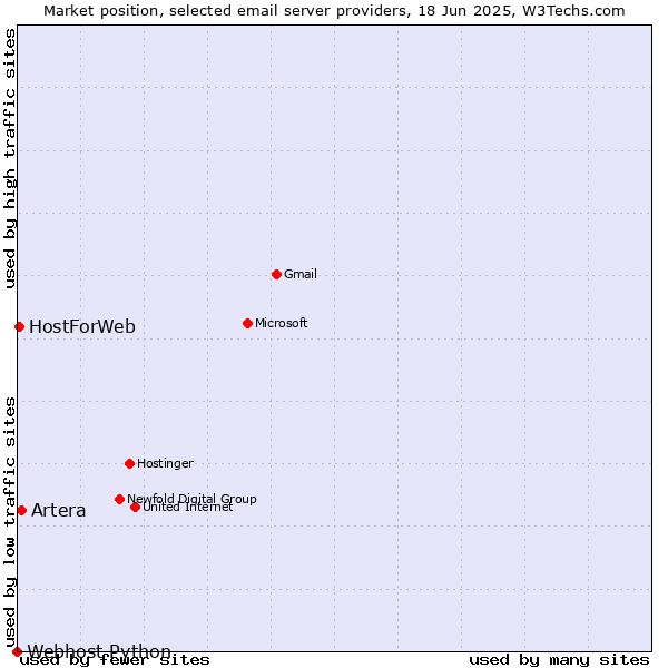 Market position of Artera vs. HostForWeb vs. Webhost Python