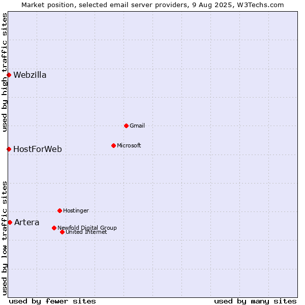 Market position of Artera vs. HostForWeb vs. Webzilla
