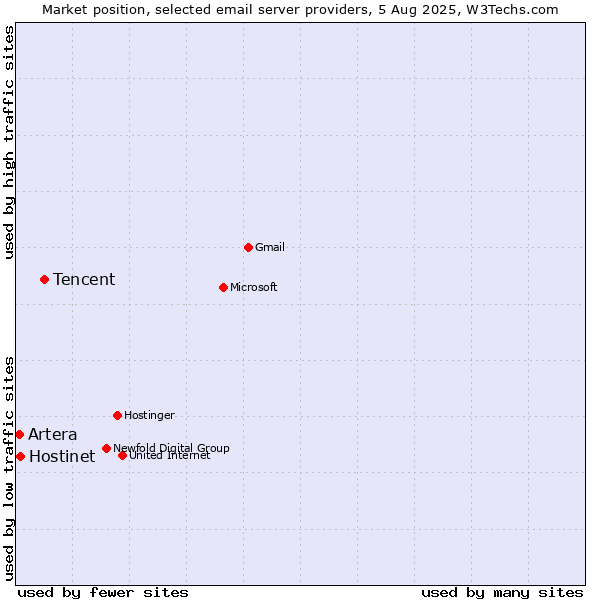 Market position of Tencent vs. Hostinet vs. Artera