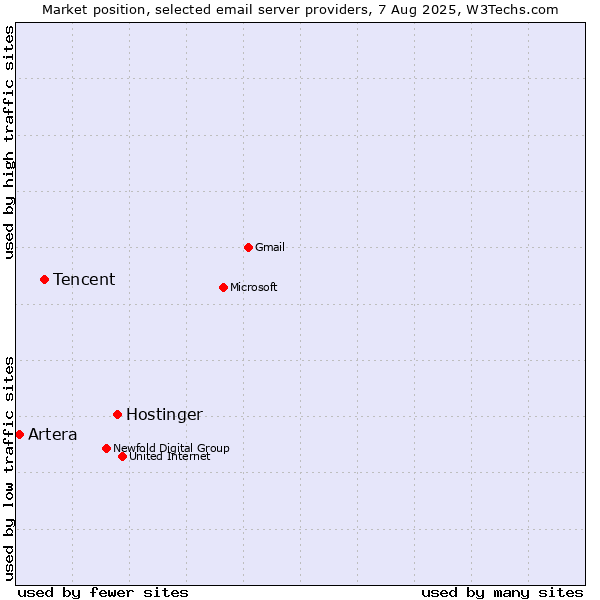 Market position of Hostinger vs. Tencent vs. Artera