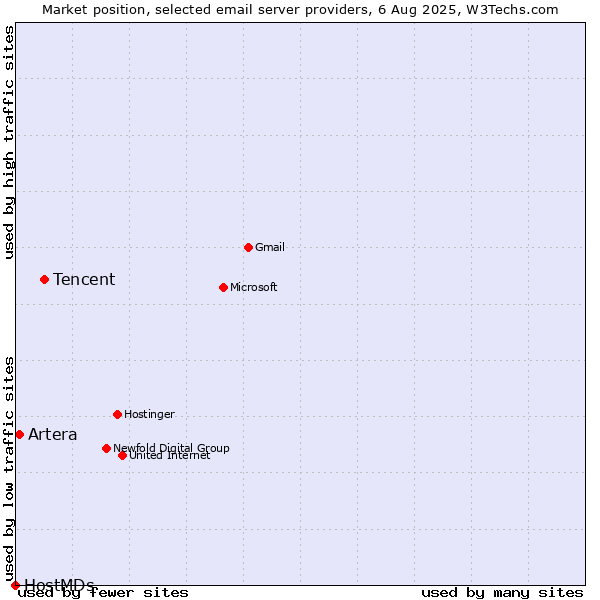 Market position of Tencent vs. Artera vs. HostMDs