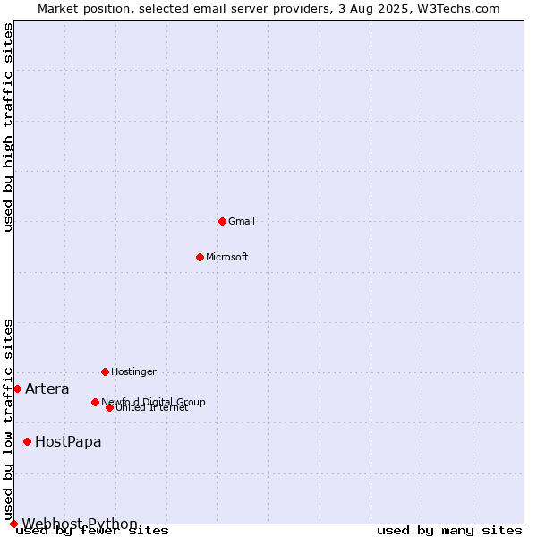 Market position of HostPapa vs. Artera vs. Webhost Python