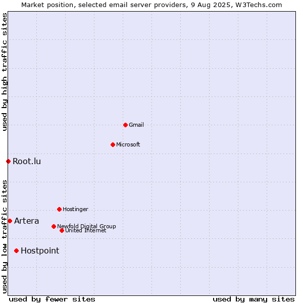 Market position of Hostpoint vs. Artera vs. Root.lu