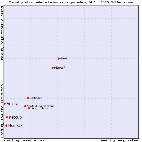 Market position of netcup vs. Hoststar vs. Artera
