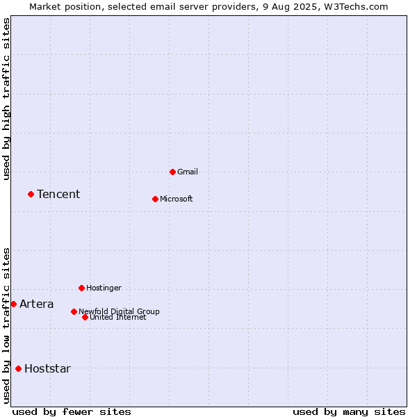 Market position of Tencent vs. Hoststar vs. Artera