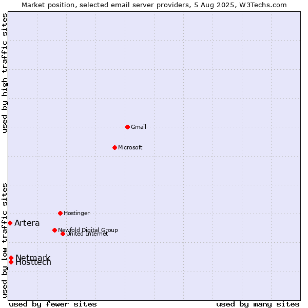 Market position of Hosttech vs. Netmark vs. Artera