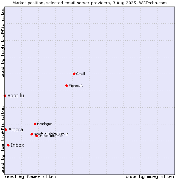 Market position of Inbox vs. Artera vs. Root.lu