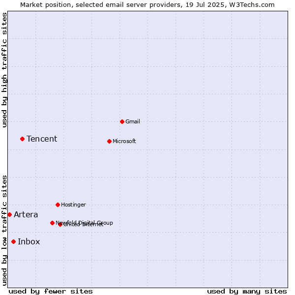 Market position of Tencent vs. Inbox vs. Artera