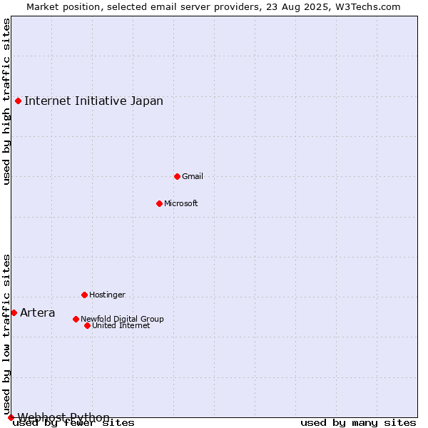 Market position of Internet Initiative Japan vs. Artera vs. Webhost Python