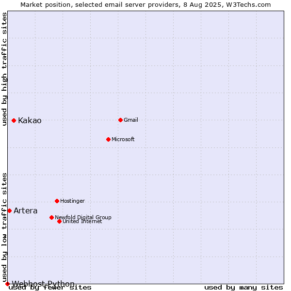 Market position of Kakao vs. Artera vs. Webhost Python