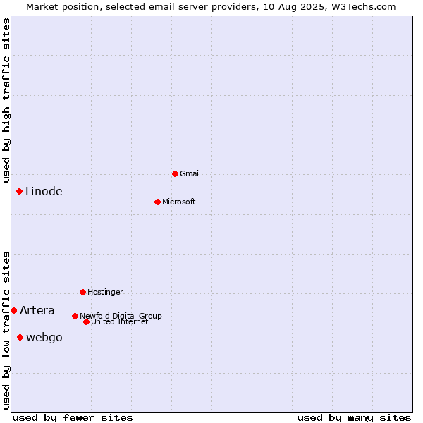 Market position of webgo vs. Linode vs. Artera