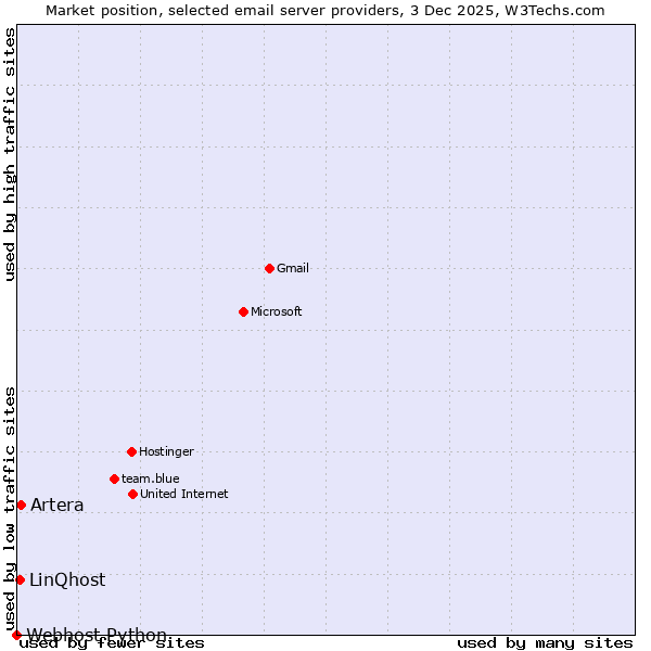 Market position of Artera vs. LinQhost vs. Webhost Python