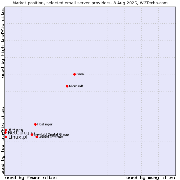 Market position of Linux.pl vs. Artera vs. NetCologne