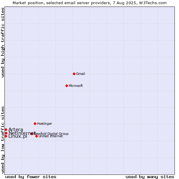 Market position of Netinternet vs. Linux.pl vs. Artera