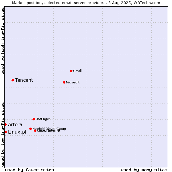 Market position of Tencent vs. Linux.pl vs. Artera