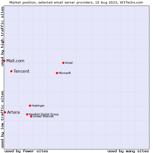 Market position of Tencent vs. Artera vs. Mail.com