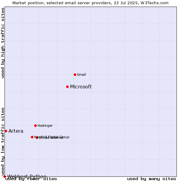 Market position of Microsoft vs. Artera vs. Webhost Python