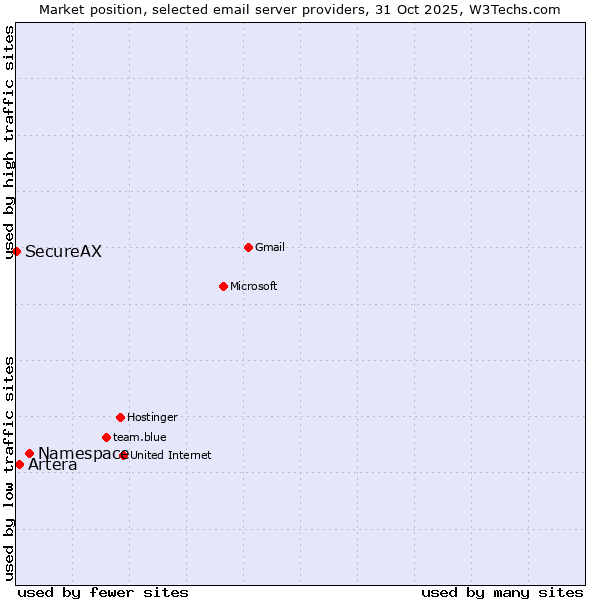 Market position of Namespace vs. Artera vs. SecureAX