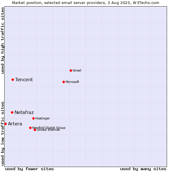 Market position of Tencent vs. Netafraz vs. Artera
