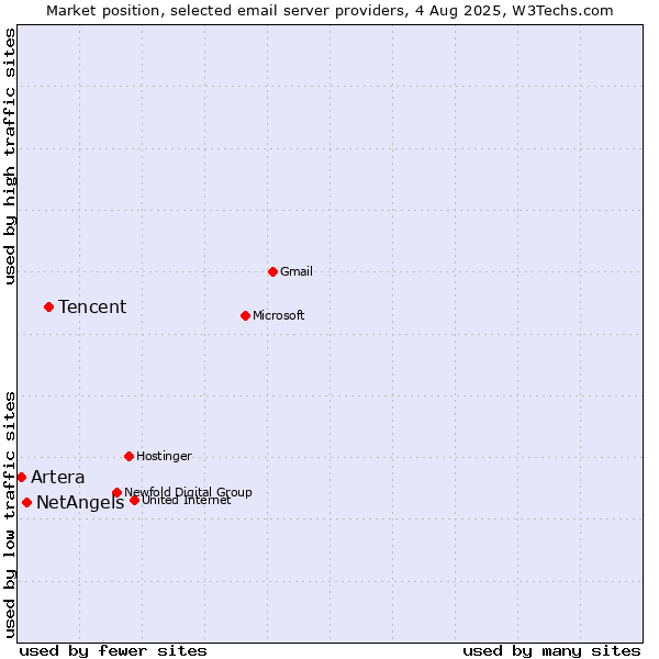 Market position of Tencent vs. NetAngels vs. Artera