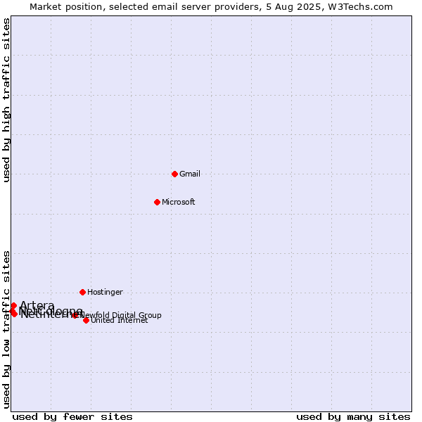 Market position of Netinternet vs. Artera vs. NetCologne