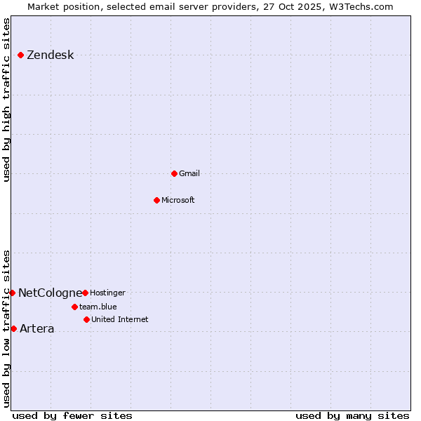 Market position of Zendesk vs. Artera vs. NetCologne