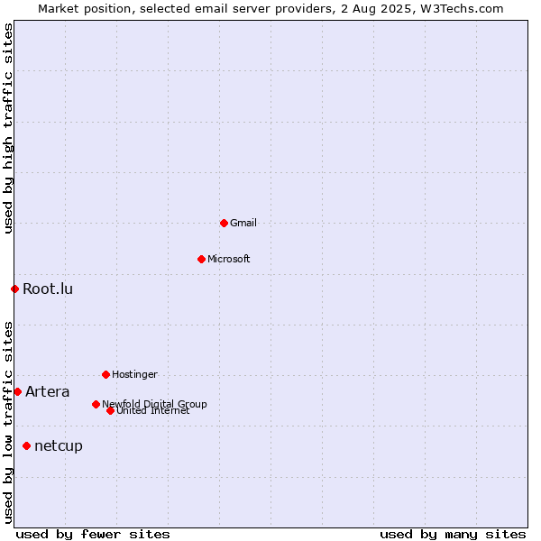 Market position of netcup vs. Artera vs. Root.lu