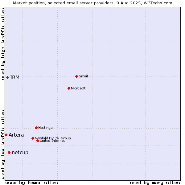 Market position of netcup vs. IBM vs. Artera