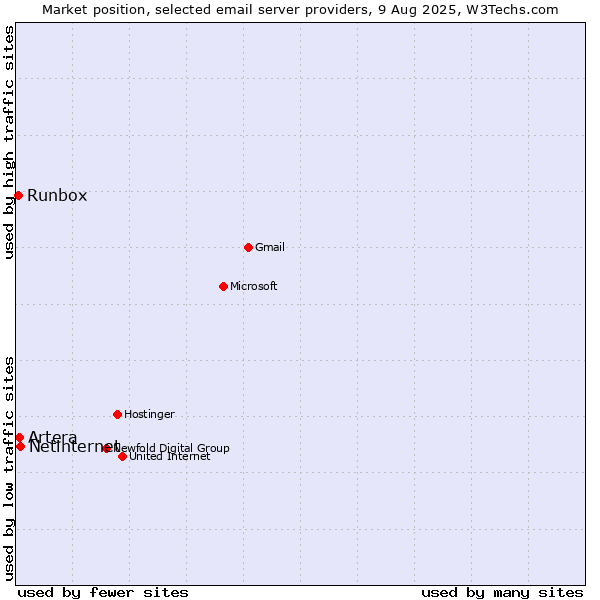 Market position of Netinternet vs. Artera vs. Runbox