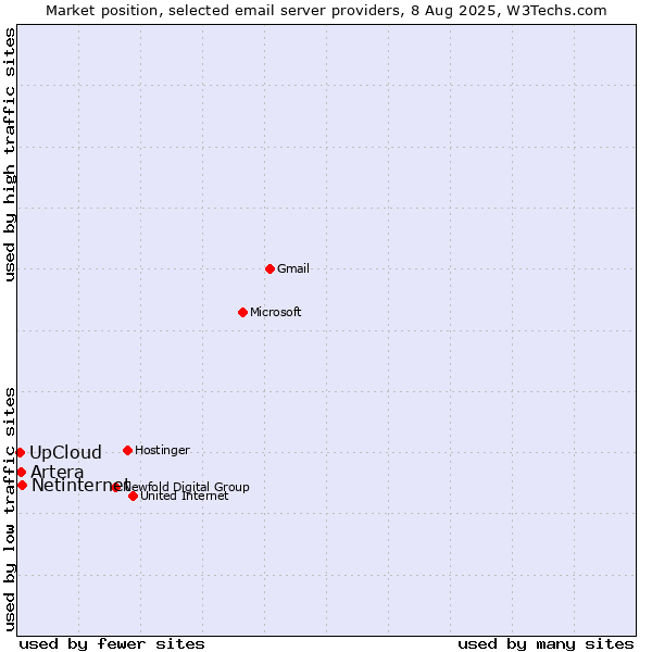 Market position of Netinternet vs. Artera vs. UpCloud