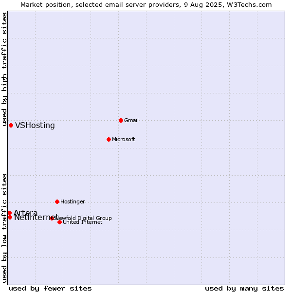 Market position of VSHosting vs. Netinternet vs. Artera