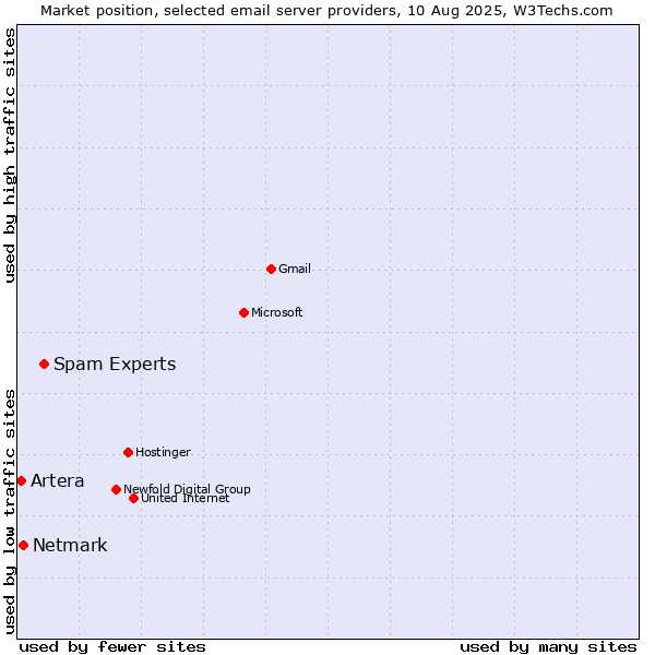 Market position of Spam Experts vs. Netmark vs. Artera
