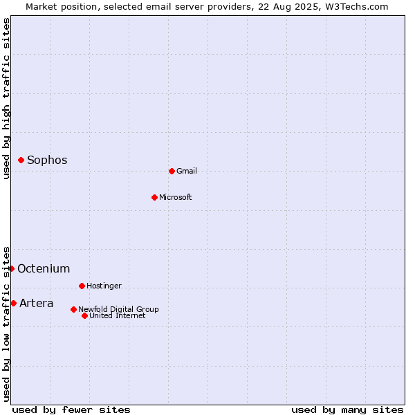 Market position of Sophos vs. Artera vs. Octenium