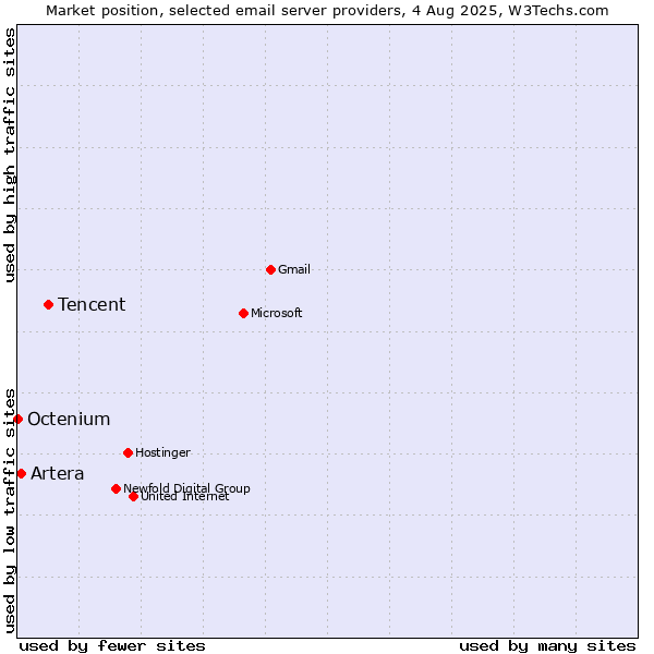 Market position of Tencent vs. Artera vs. Octenium