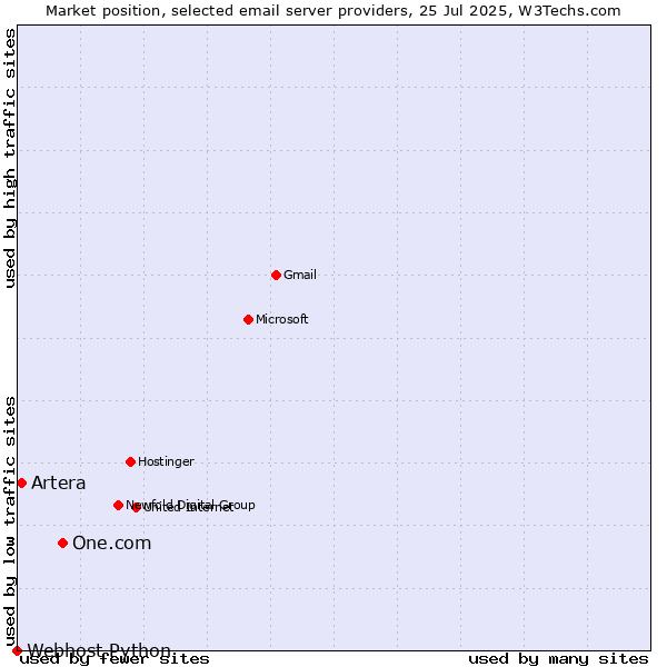 Market position of One.com vs. Artera vs. Webhost Python