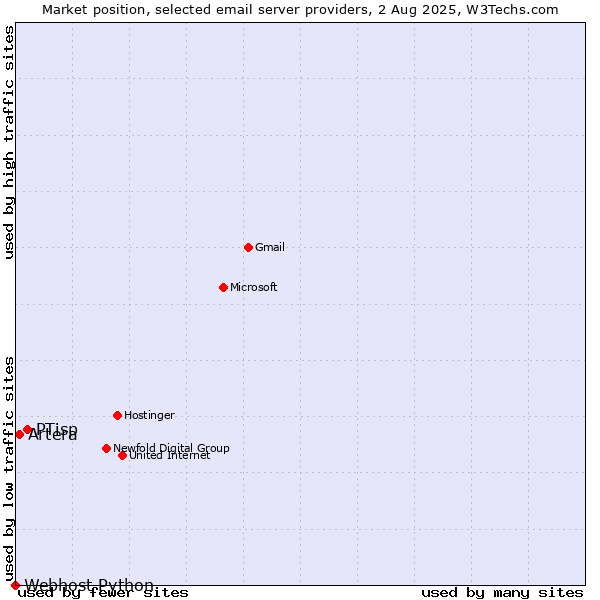Market position of PTisp vs. Artera vs. Webhost Python