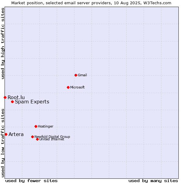 Market position of Spam Experts vs. Artera vs. Root.lu