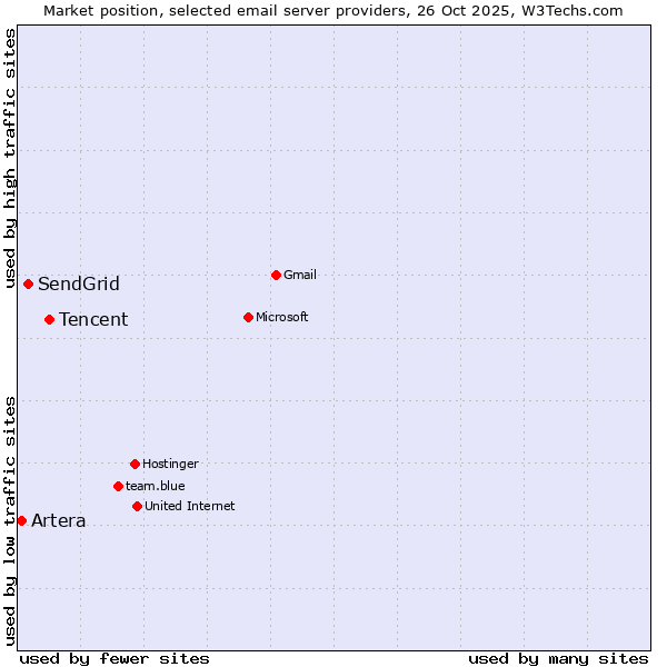 Market position of Tencent vs. SendGrid vs. Artera