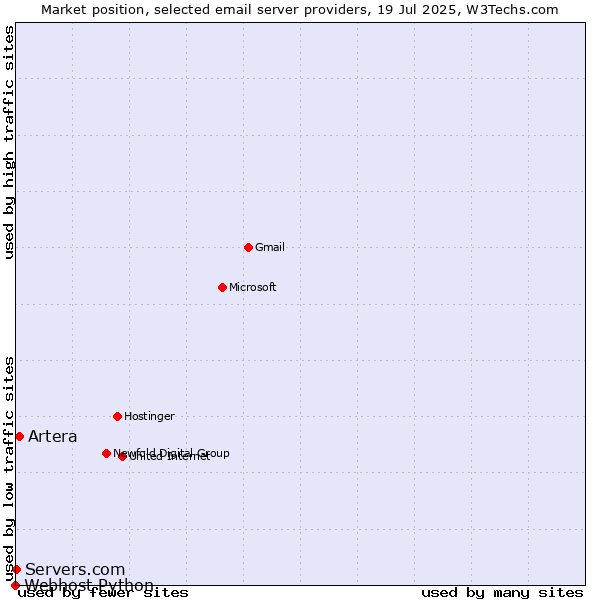 Market position of Artera vs. Servers.com vs. Webhost Python