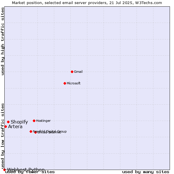 Market position of Shopify vs. Artera vs. Webhost Python