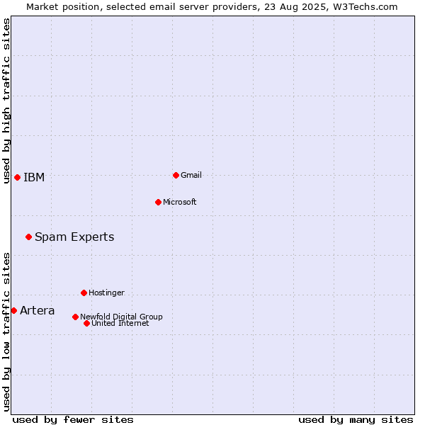 Market position of Spam Experts vs. IBM vs. Artera