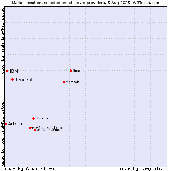 Market position of Tencent vs. IBM vs. Artera