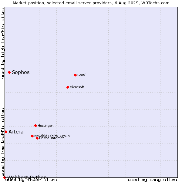 Market position of Sophos vs. Artera vs. Webhost Python