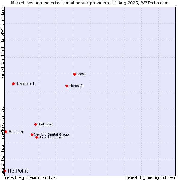 Market position of Tencent vs. Artera vs. TierPoint