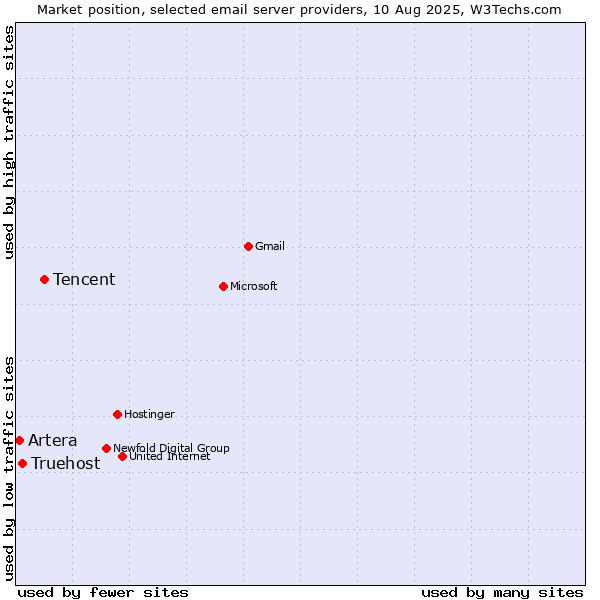 Market position of Tencent vs. Truehost vs. Artera