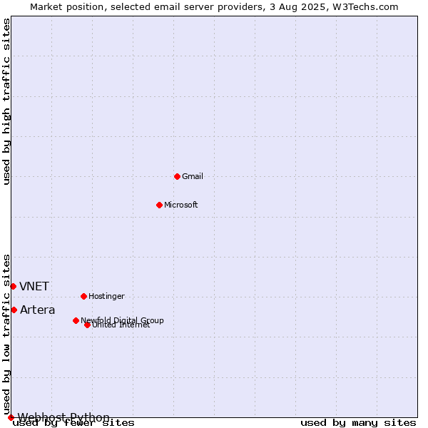 Market position of Artera vs. VNET vs. Webhost Python